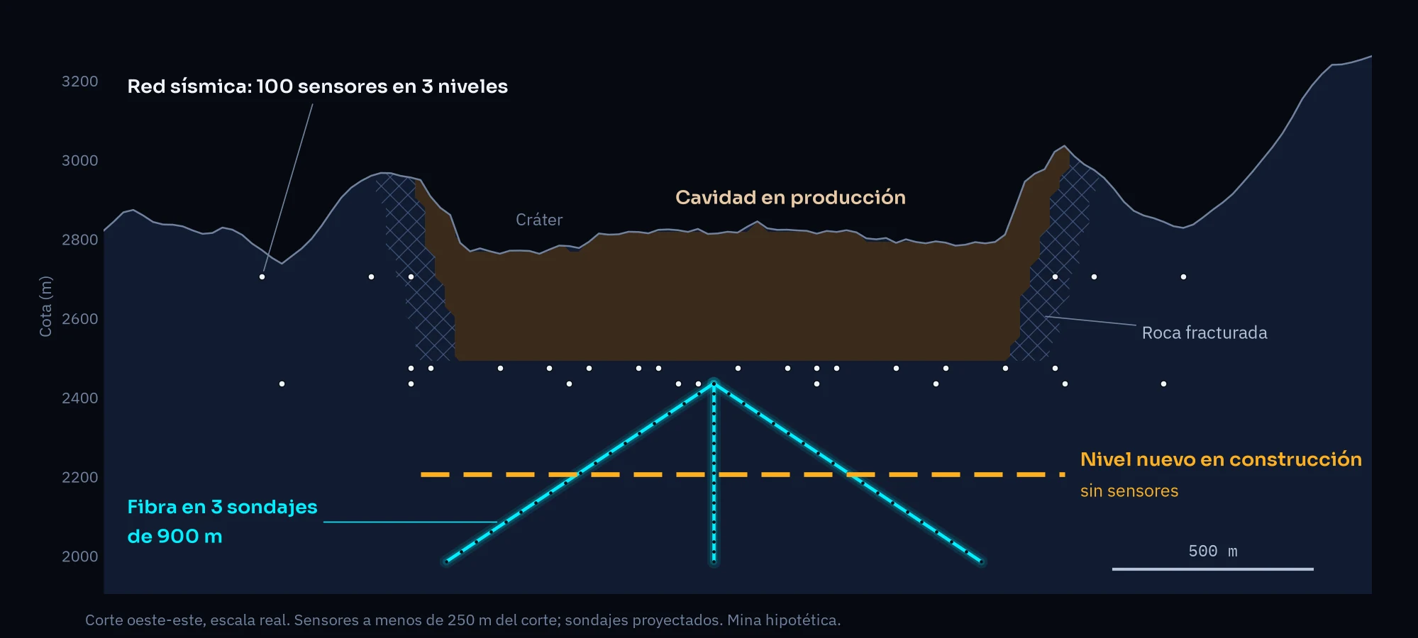 Corte de la mina hipotética: cavidad, red sísmica, nivel nuevo sin sensores y tres sondajes con fibra