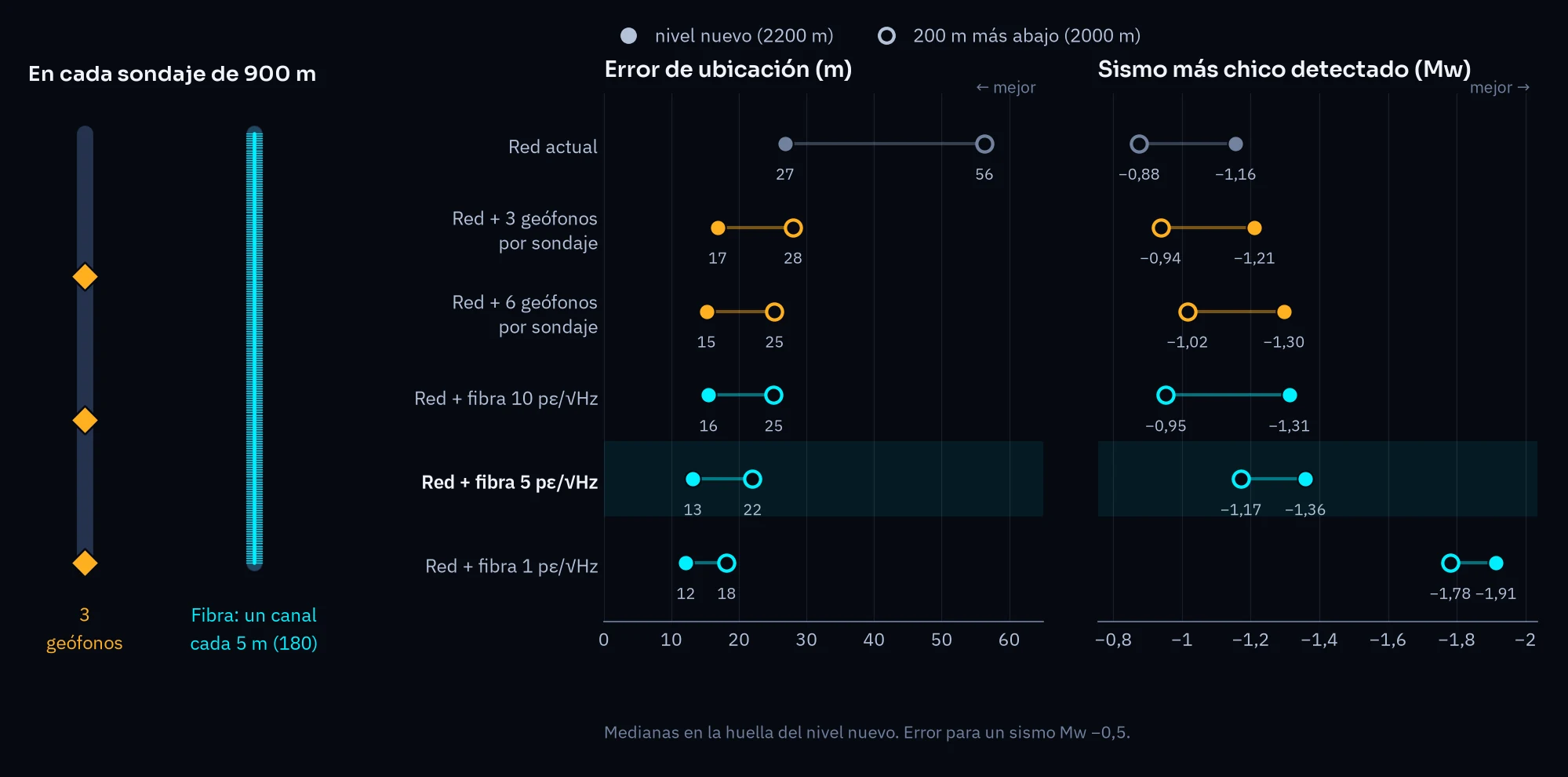 Comparación de error de ubicación y sismo más chico detectado entre la red, geófonos en sondajes y fibra