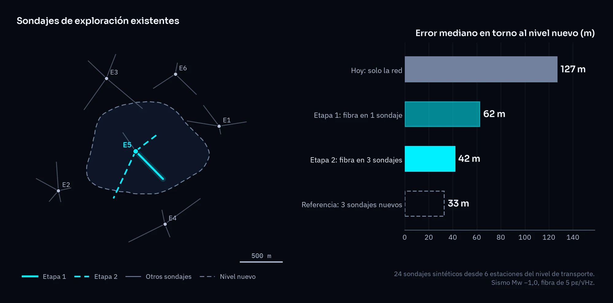 Mapa de las estaciones de perforación con sus sondajes existentes y error mediano por etapa: 127, 62, 42 y 33 m